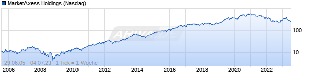 Chart MarketAxess Holdings